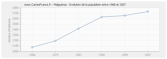 Population Malguénac