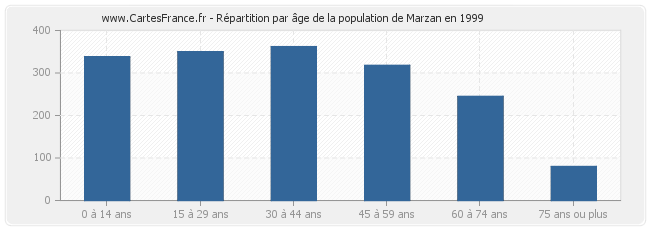 Répartition par âge de la population de Marzan en 1999