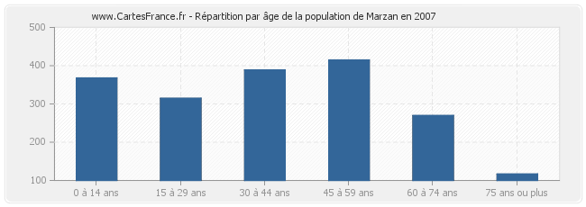 Répartition par âge de la population de Marzan en 2007