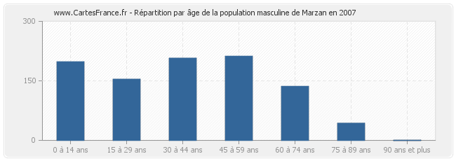 Répartition par âge de la population masculine de Marzan en 2007