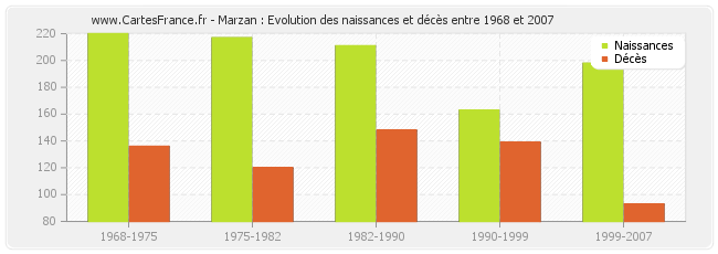 Marzan : Evolution des naissances et décès entre 1968 et 2007