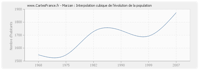 Marzan : Interpolation cubique de l'évolution de la population