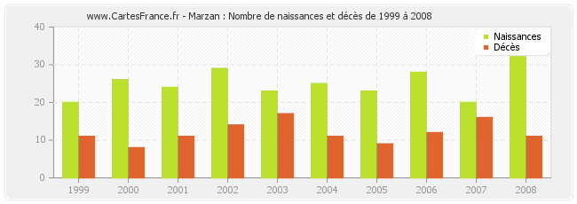 Marzan : Nombre de naissances et décès de 1999 à 2008