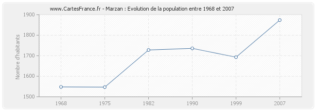 Population Marzan
