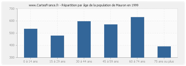 Répartition par âge de la population de Mauron en 1999