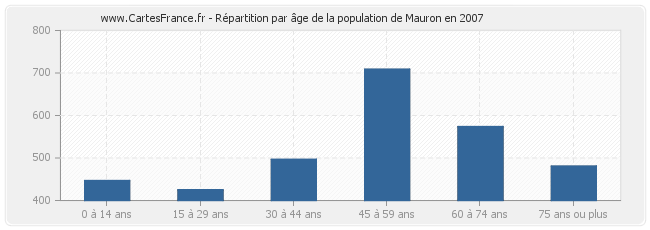Répartition par âge de la population de Mauron en 2007