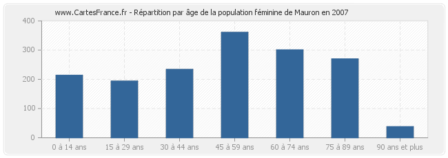Répartition par âge de la population féminine de Mauron en 2007