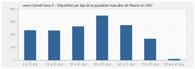 Répartition par âge de la population masculine de Mauron en 2007