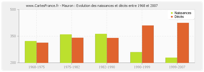 Mauron : Evolution des naissances et décès entre 1968 et 2007