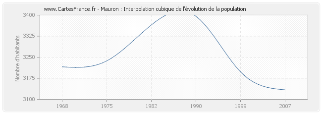 Mauron : Interpolation cubique de l'évolution de la population