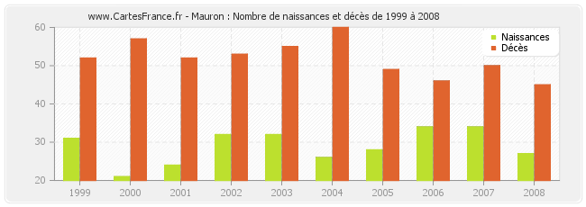Mauron : Nombre de naissances et décès de 1999 à 2008