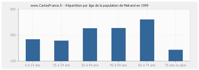 Répartition par âge de la population de Melrand en 1999