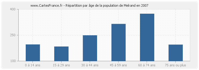 Répartition par âge de la population de Melrand en 2007
