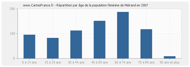Répartition par âge de la population féminine de Melrand en 2007