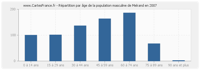 Répartition par âge de la population masculine de Melrand en 2007