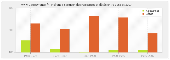 Melrand : Evolution des naissances et décès entre 1968 et 2007