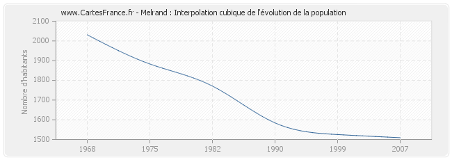 Melrand : Interpolation cubique de l'évolution de la population