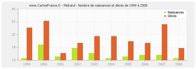 Melrand : Nombre de naissances et décès de 1999 à 2008