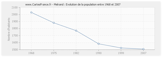 Population Melrand