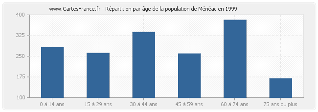 Répartition par âge de la population de Ménéac en 1999