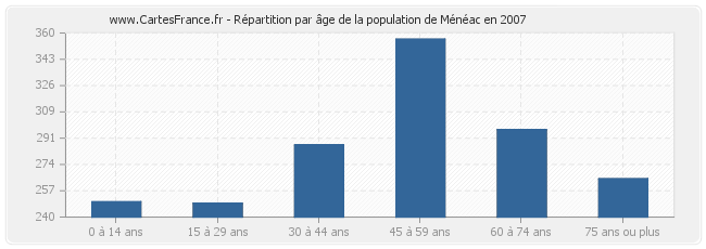 Répartition par âge de la population de Ménéac en 2007