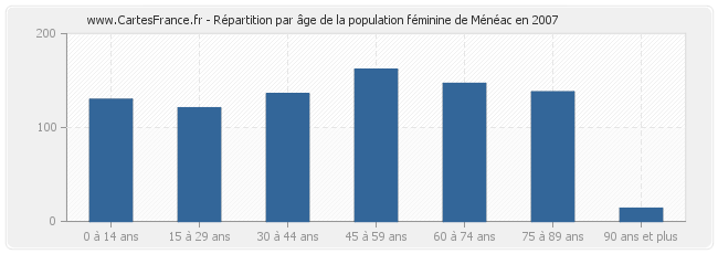 Répartition par âge de la population féminine de Ménéac en 2007
