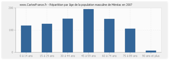Répartition par âge de la population masculine de Ménéac en 2007