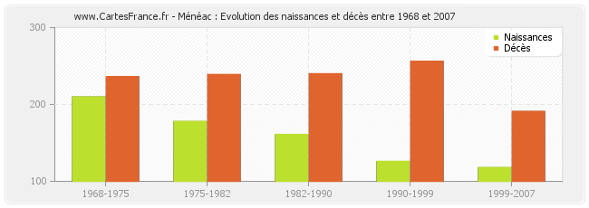 Ménéac : Evolution des naissances et décès entre 1968 et 2007