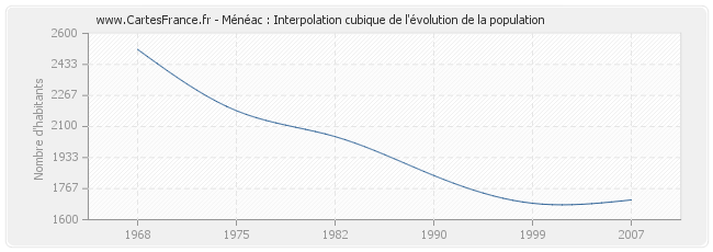 Ménéac : Interpolation cubique de l'évolution de la population