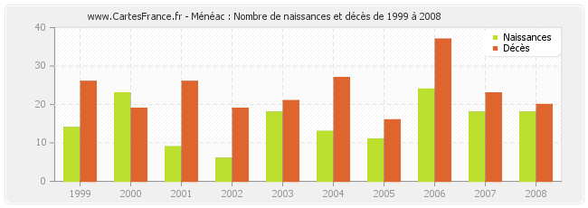 Ménéac : Nombre de naissances et décès de 1999 à 2008