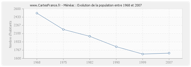 Population Ménéac