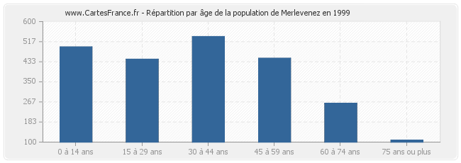 Répartition par âge de la population de Merlevenez en 1999