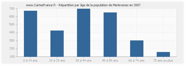 Répartition par âge de la population de Merlevenez en 2007