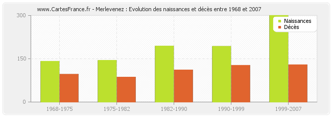 Merlevenez : Evolution des naissances et décès entre 1968 et 2007