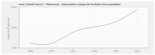 Merlevenez : Interpolation cubique de l'évolution de la population