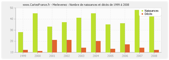 Merlevenez : Nombre de naissances et décès de 1999 à 2008