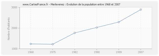 Population Merlevenez