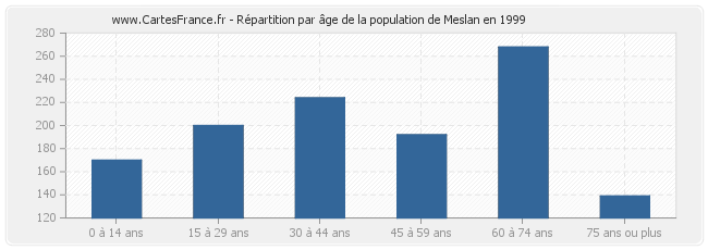 Répartition par âge de la population de Meslan en 1999