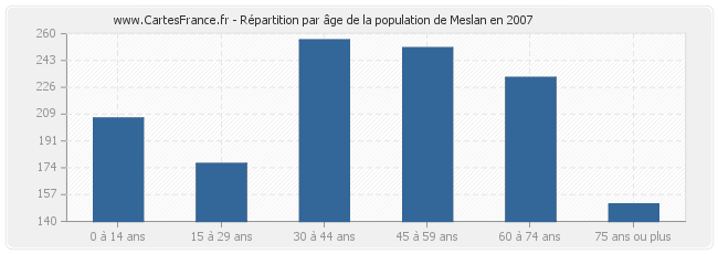 Répartition par âge de la population de Meslan en 2007