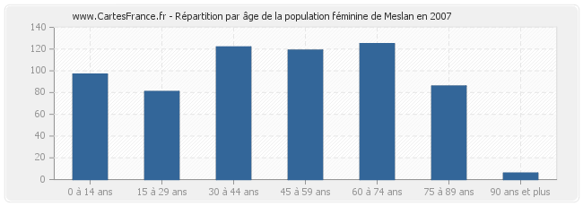 Répartition par âge de la population féminine de Meslan en 2007