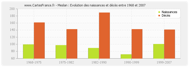 Meslan : Evolution des naissances et décès entre 1968 et 2007