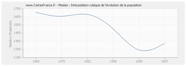 Meslan : Interpolation cubique de l'évolution de la population