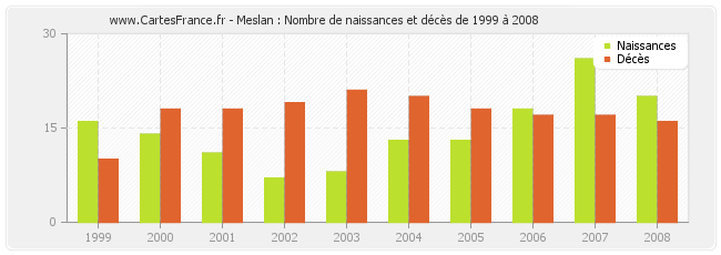 Meslan : Nombre de naissances et décès de 1999 à 2008