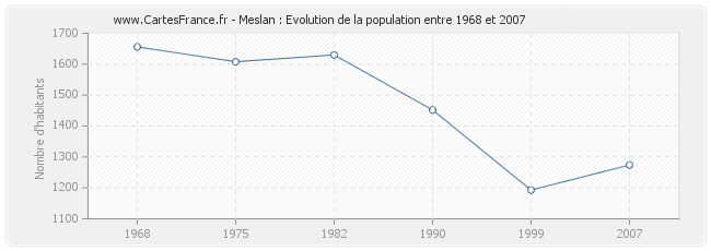 Population Meslan