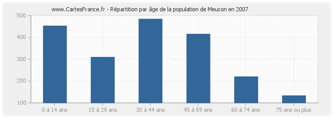 Répartition par âge de la population de Meucon en 2007