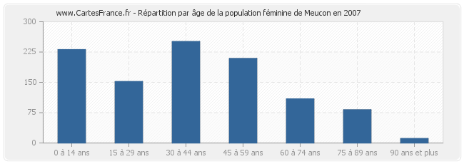 Répartition par âge de la population féminine de Meucon en 2007