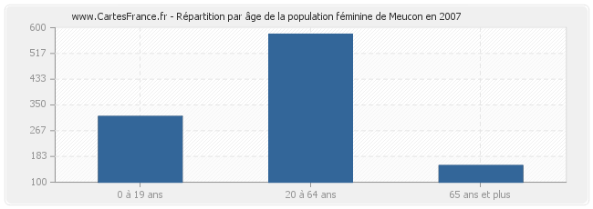 Répartition par âge de la population féminine de Meucon en 2007