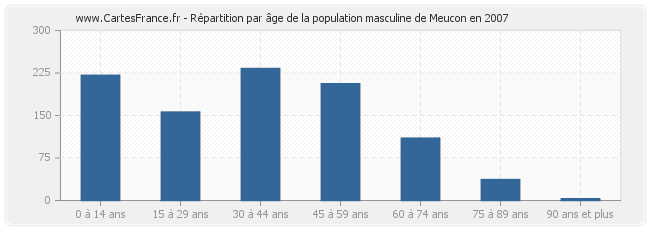 Répartition par âge de la population masculine de Meucon en 2007