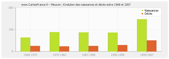 Meucon : Evolution des naissances et décès entre 1968 et 2007