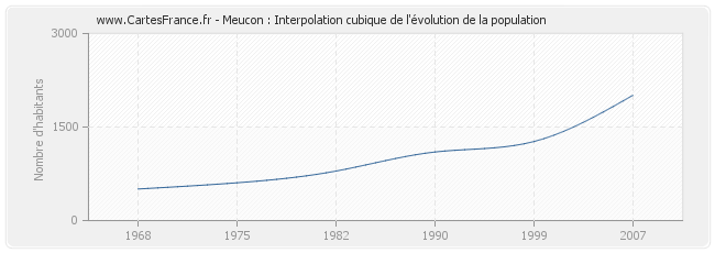 Meucon : Interpolation cubique de l'évolution de la population